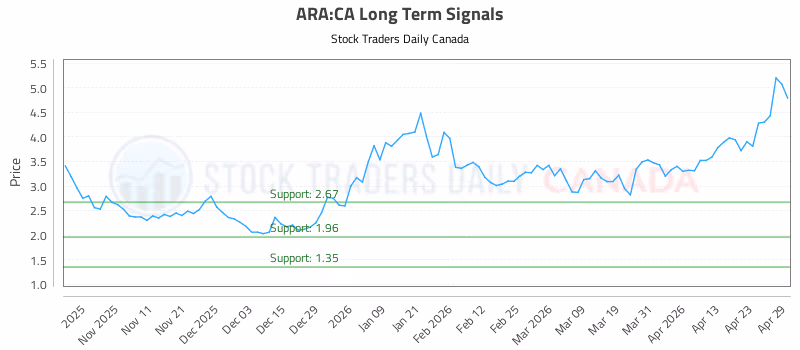 Stock Chart for ARA:CA