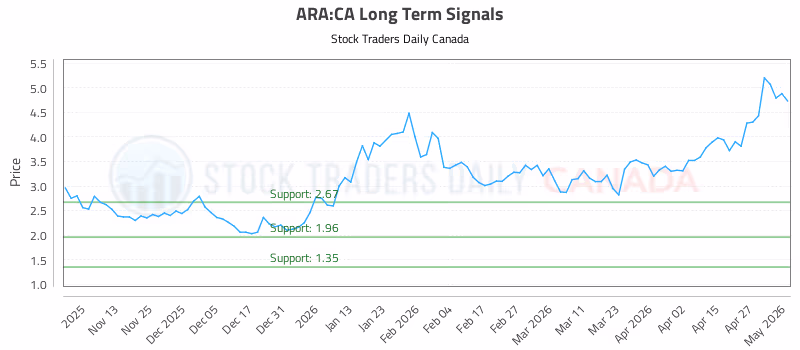 Stock Chart for ARA:CA