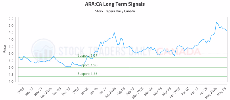 Stock Chart for ARA:CA