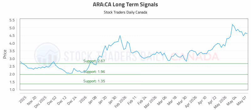 Stock Chart for ARA:CA