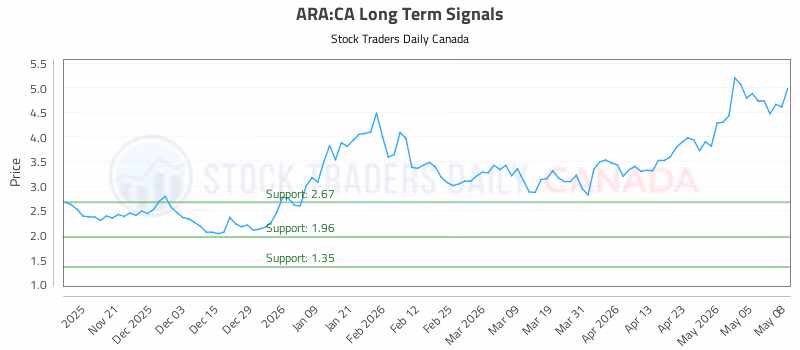 Stock Chart for ARA:CA