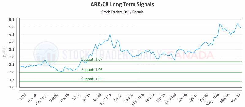 Stock Chart for ARA:CA