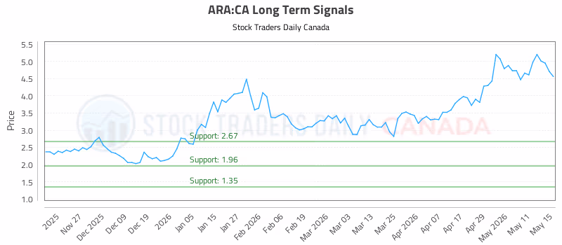 Stock Chart for ARA:CA