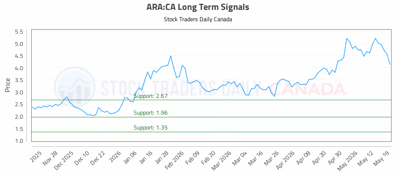 Stock Chart for ARA:CA