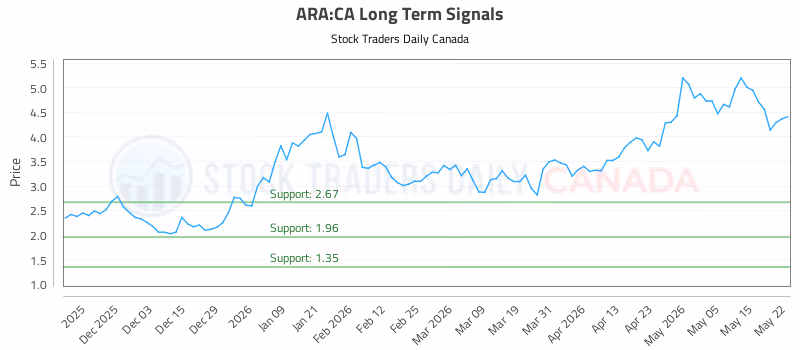 Stock Chart for ARA:CA