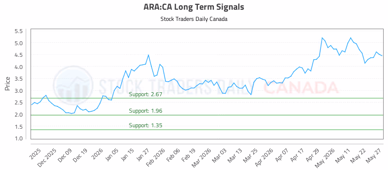 Stock Chart for ARA:CA