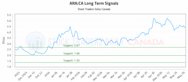 Stock Chart for ARA:CA