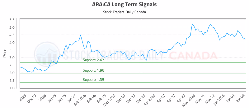 Stock Chart for ARA:CA