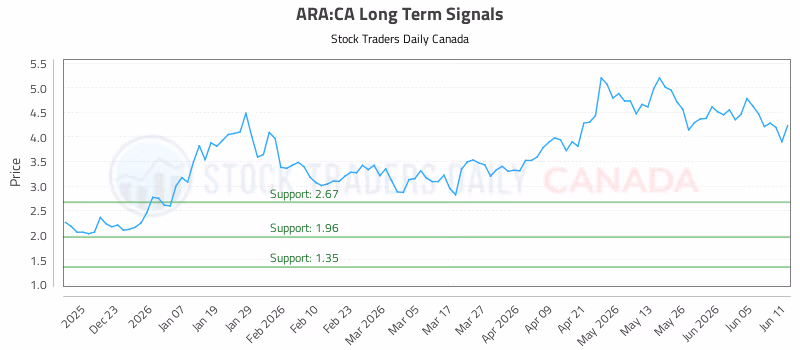 Stock Chart for ARA:CA