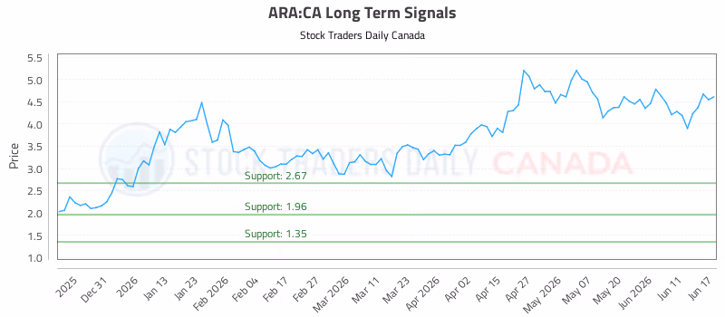 Stock Chart for ARA:CA