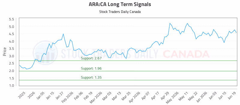 Stock Chart for ARA:CA