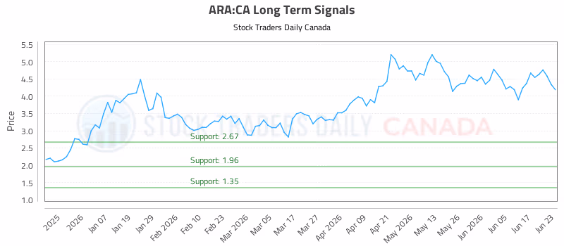 Stock Chart for ARA:CA