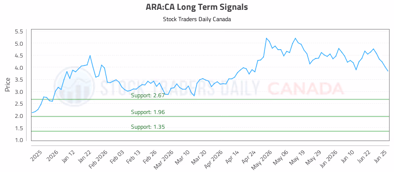 Stock Chart for ARA:CA