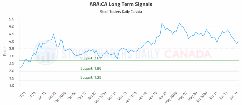 Stock Chart for ARA:CA