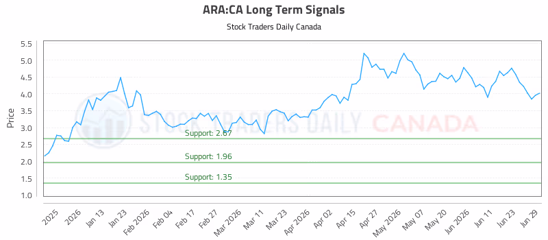 Stock Chart for ARA:CA