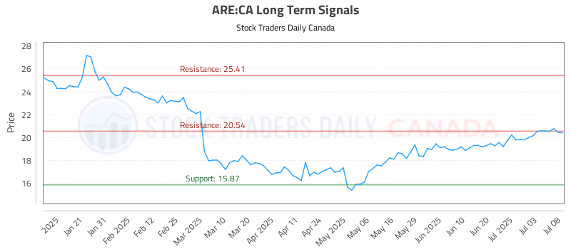 Stock Chart for ARE:CA