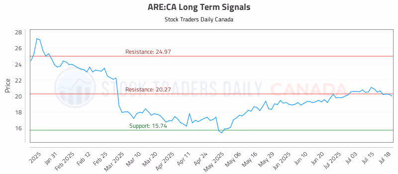 Stock Chart for ARE:CA