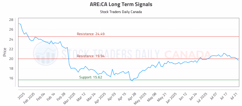 Stock Chart for ARE:CA