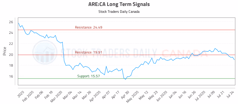 Stock Chart for ARE:CA