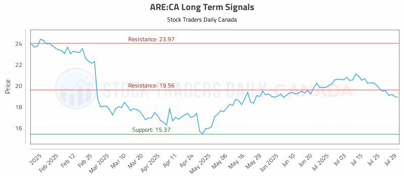 Stock Chart for ARE:CA