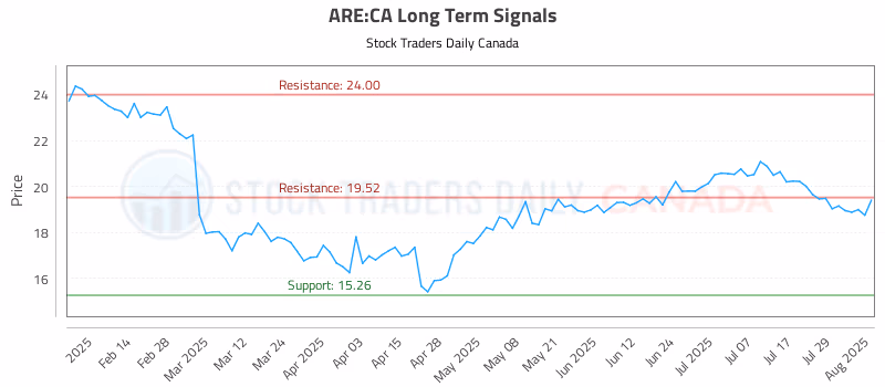 Stock Chart for ARE:CA