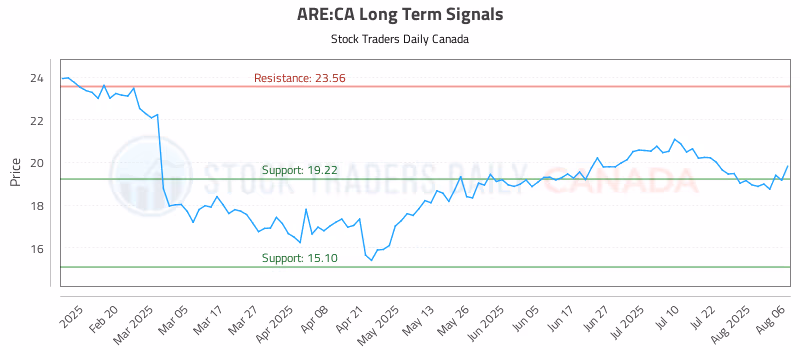 Stock Chart for ARE:CA
