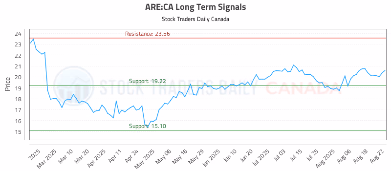 Stock Chart for ARE:CA