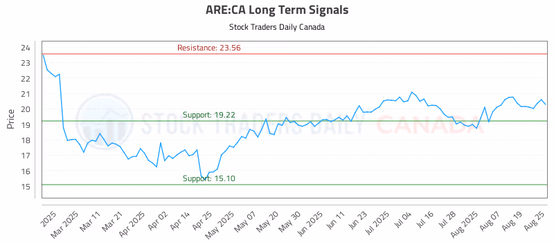Stock Chart for ARE:CA