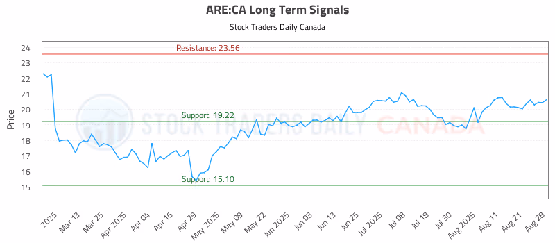 Stock Chart for ARE:CA