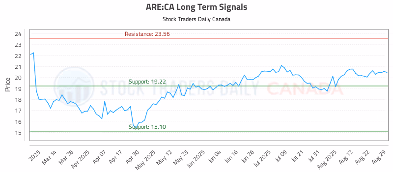 Stock Chart for ARE:CA