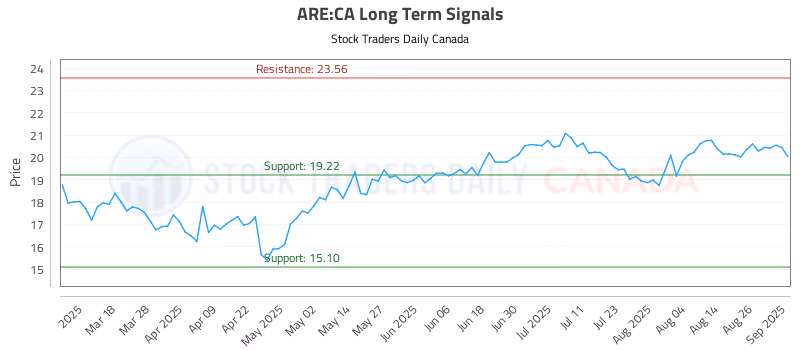 Stock Chart for ARE:CA
