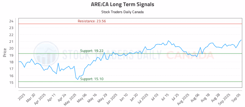 Stock Chart for ARE:CA