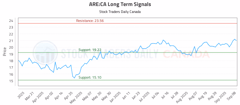 Stock Chart for ARE:CA