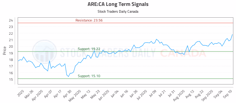 Stock Chart for ARE:CA