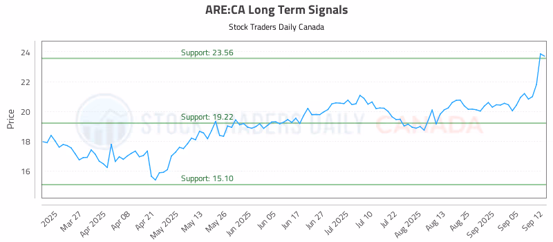 Stock Chart for ARE:CA