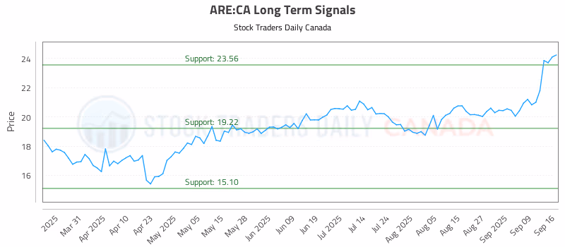 Stock Chart for ARE:CA