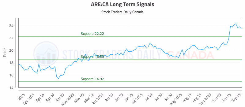Stock Chart for ARE:CA