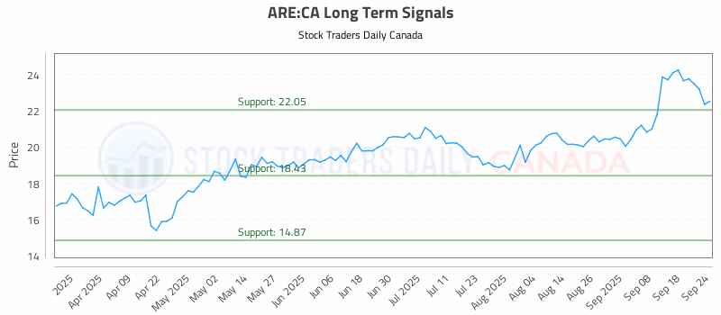 Stock Chart for ARE:CA