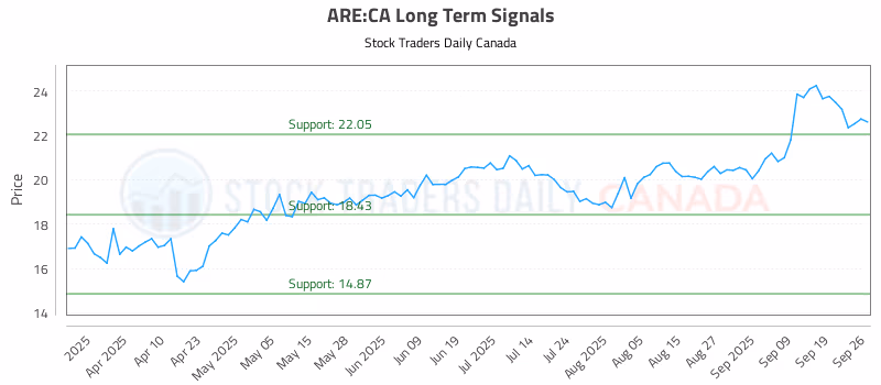 Stock Chart for ARE:CA