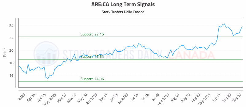 Stock Chart for ARE:CA