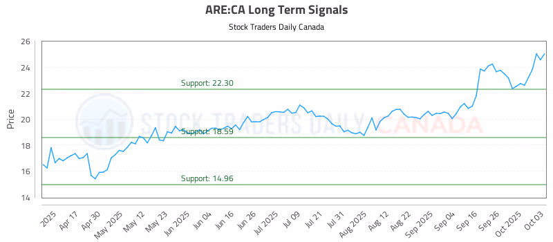 Stock Chart for ARE:CA