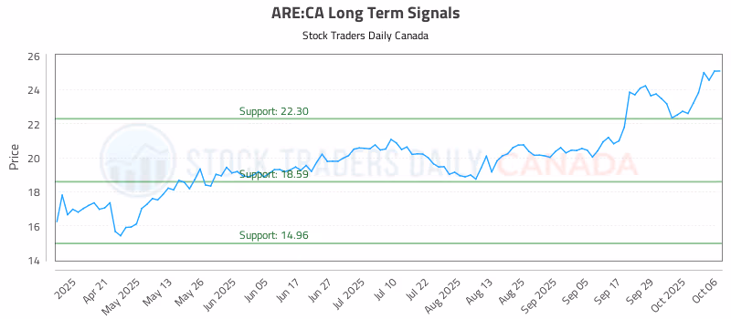 Stock Chart for ARE:CA