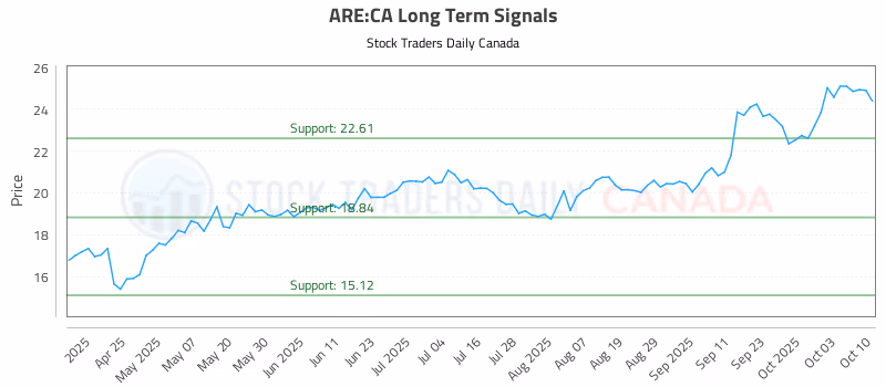 Stock Chart for ARE:CA