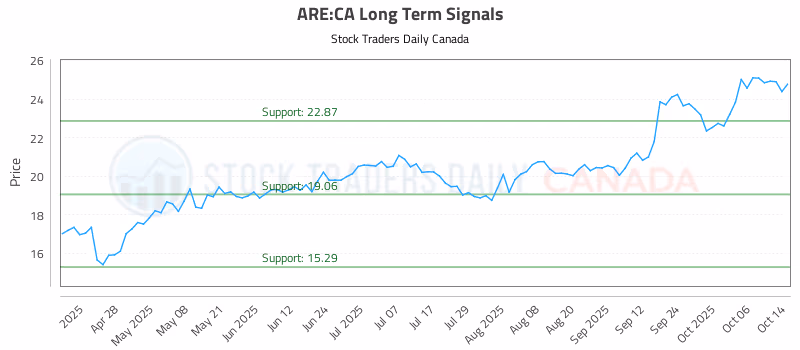 Stock Chart for ARE:CA