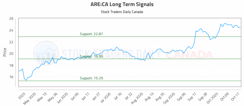 Stock Chart for ARE:CA