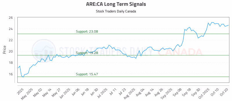Stock Chart for ARE:CA