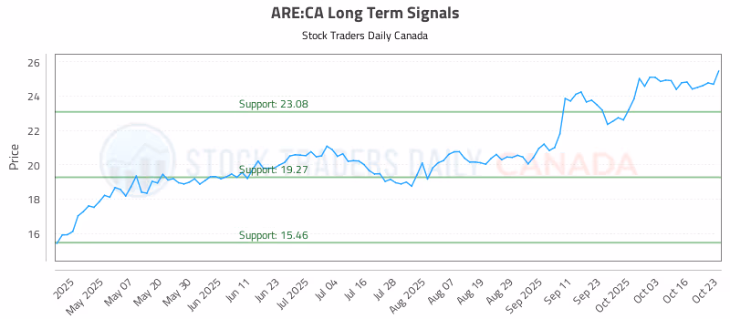 Stock Chart for ARE:CA