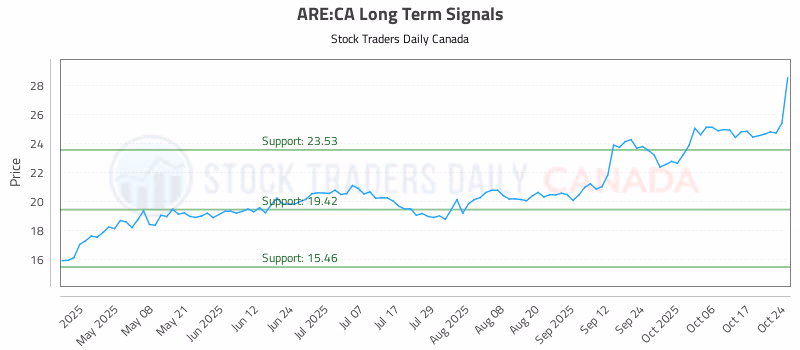 Stock Chart for ARE:CA