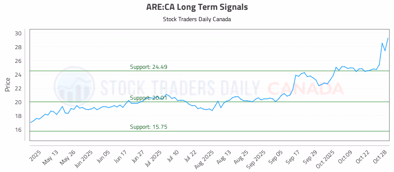 Stock Chart for ARE:CA