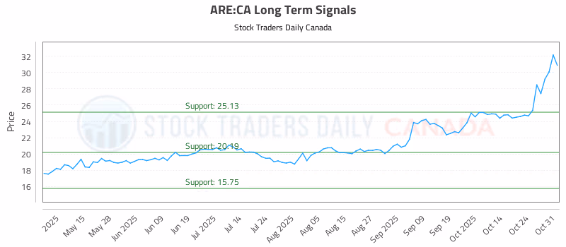 Stock Chart for ARE:CA